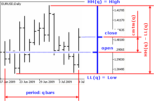Candlestick Momentum Blau_CMtm - indicator for MetaTrader 5