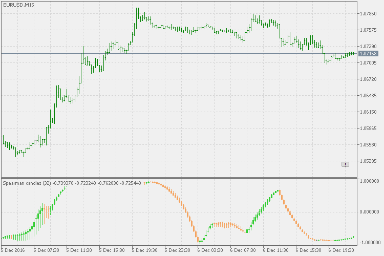 Correlation candles - indicator for MetaTrader 5