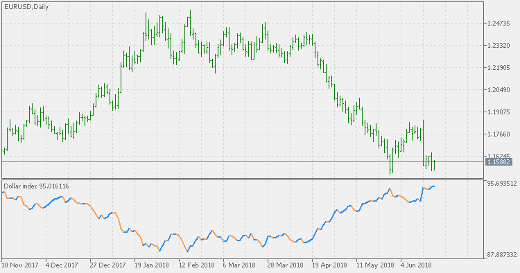 Dollar Index - indicator for MetaTrader 5