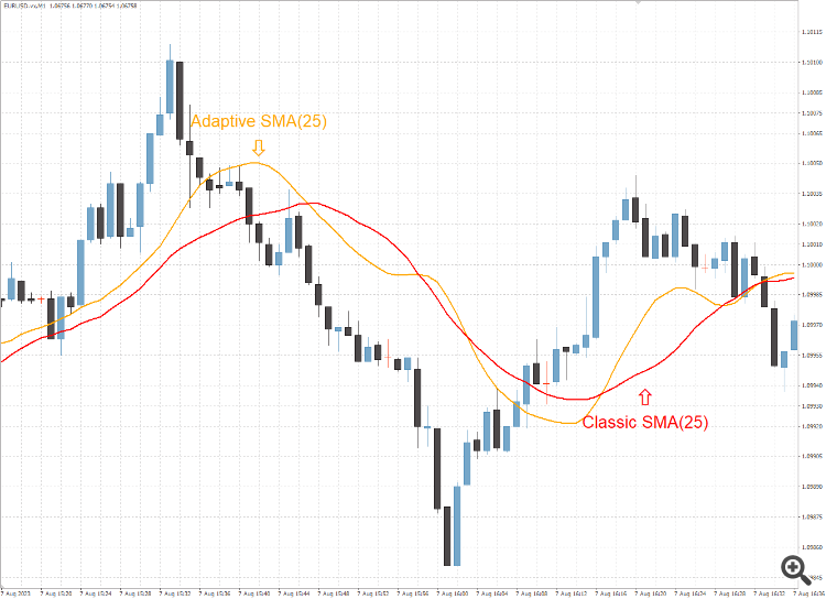 Adaptive SMA - indicator for MetaTrader 4