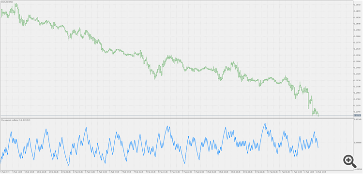 Wave period oscillator - indicator for MetaTrader 5