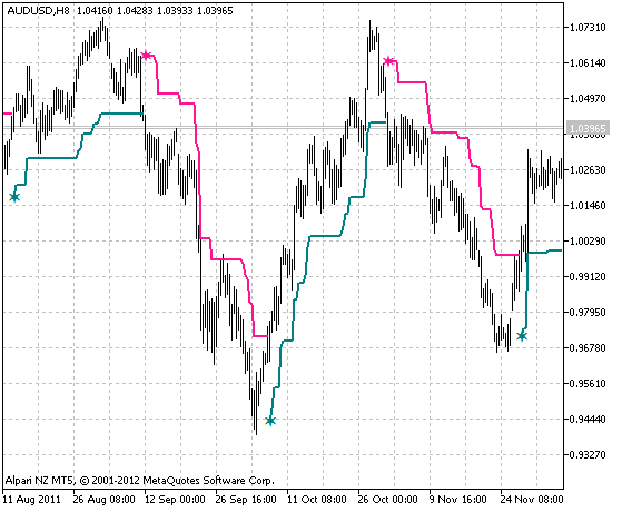 StepMA_v6.4 - indicator for MetaTrader 5
