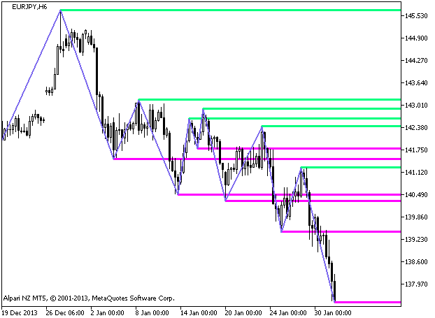 GannZIGZAG_Levels - MetaTrader 5脚本