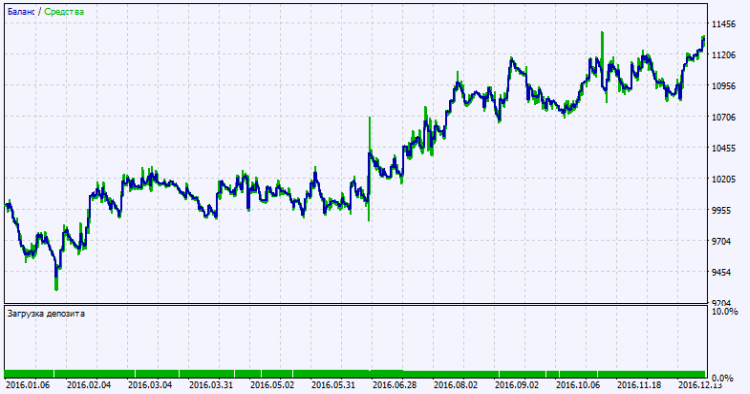 Exp_XCCI_Histogram_Vol_Direct - expert for MetaTrader 5