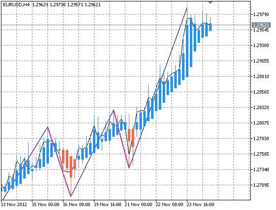 ZigZag On Heikin Ashi - indicator for MetaTrader 5