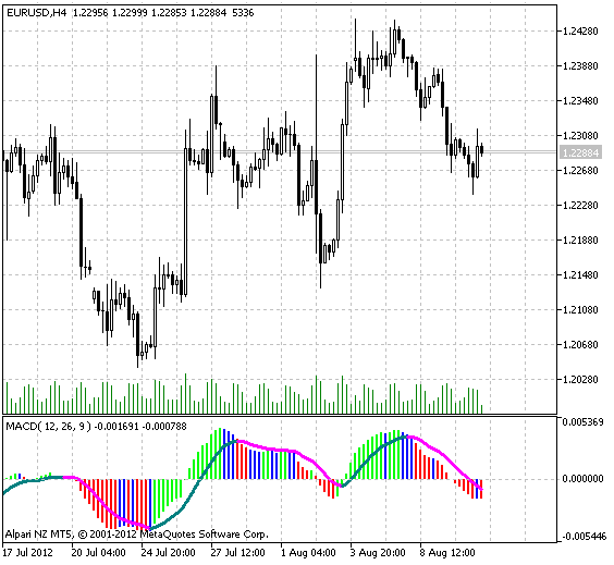 MACD Elder Impulse Max - indicator for MetaTrader 5