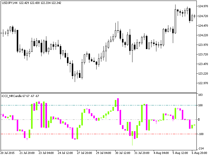 iCCI_NRCandle - indicator for MetaTrader 5