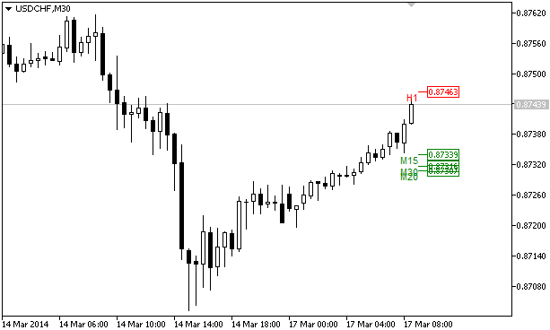 Multi-timeframe SuperTrend in the form of Pivot - indicator for MetaTrader 5