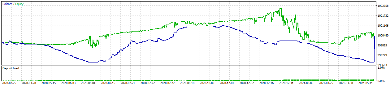 ExpertZZLWA - expert for MetaTrader 5