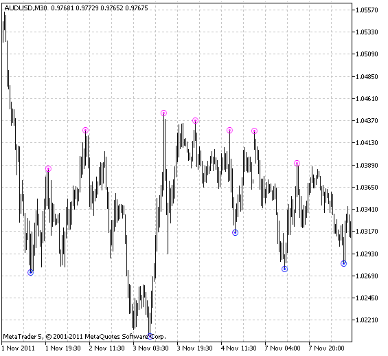 Fine_Fractals_MTF - MetaTrader 5脚本