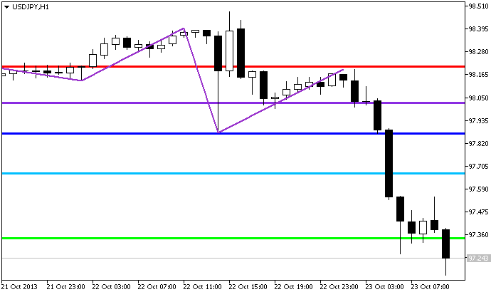 DinapoliTarget_Malay - indicator for MetaTrader 5