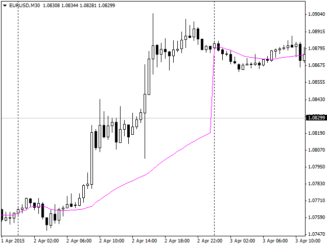 DayMA - MetaTrader 4脚本