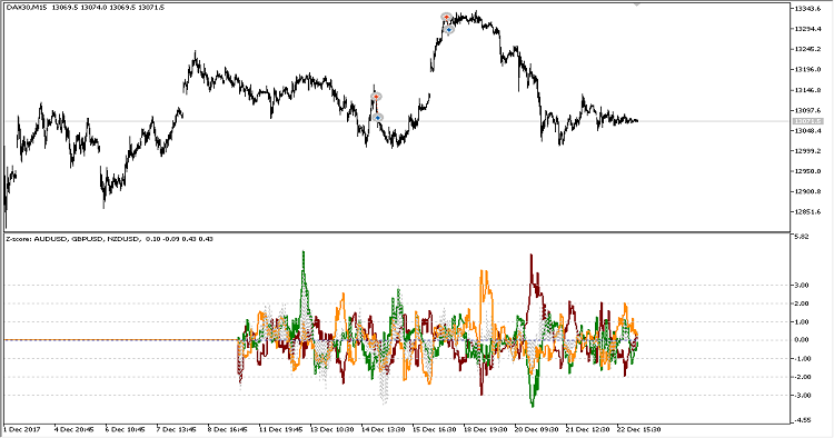 Cointegration - indicator for MetaTrader 5