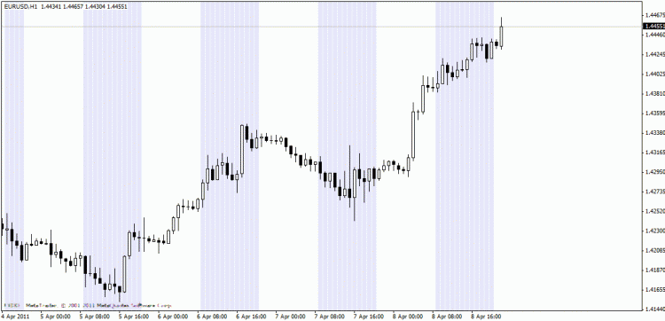 JJN-ActiveHours - indicator for MetaTrader 4