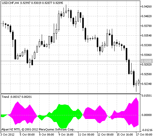 Trend - indicator for MetaTrader 5