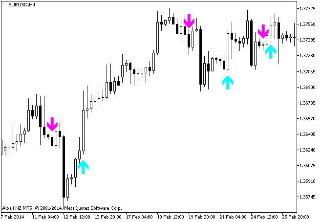 MaByMaSignal - indicator for MetaTrader 5