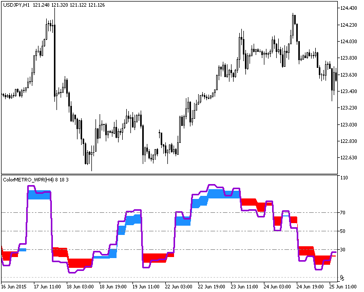 ColorMETRO_WPR_HTF - MetaTrader 5脚本