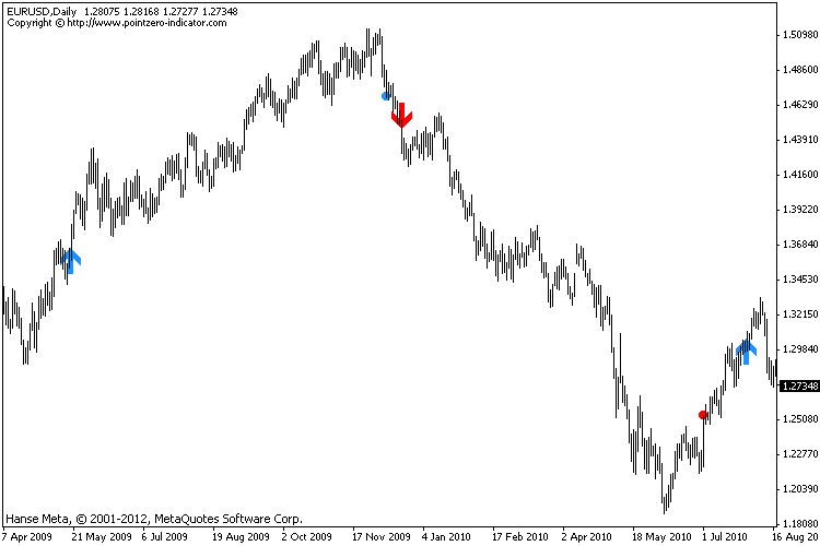 The classic Turtle Trading Indicator - indicator for MetaTrader 4