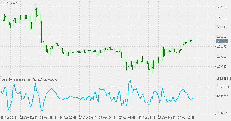 Volatility Bands Percent - indicator for MetaTrader 5