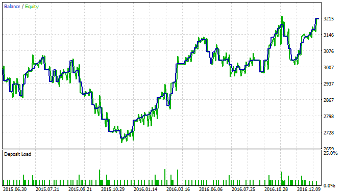 Moving Average Trade System - expert for MetaTrader 5