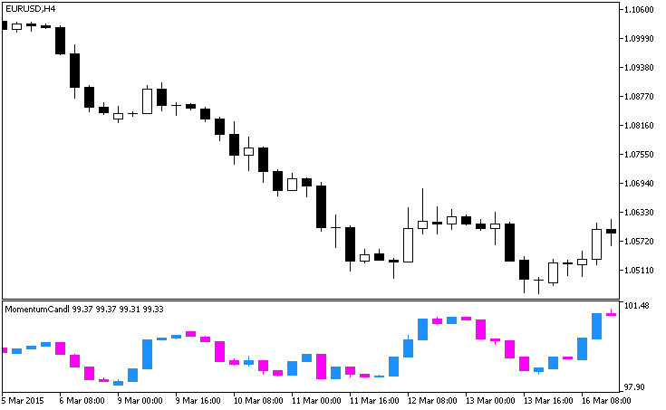 MomentumCandle - indicator for MetaTrader 5