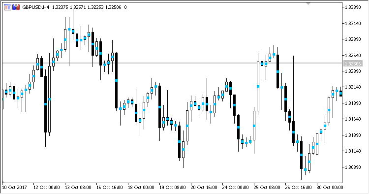 CandleMidPoint - indicator for MetaTrader 5