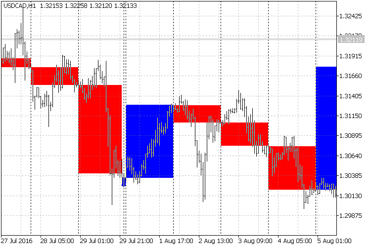 Color Day - indicator for MetaTrader 5