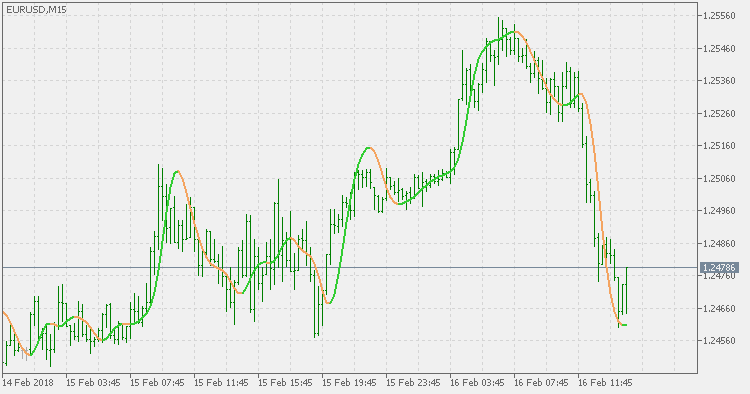 Nonlinear Kalman filter - indicator for MetaTrader 5