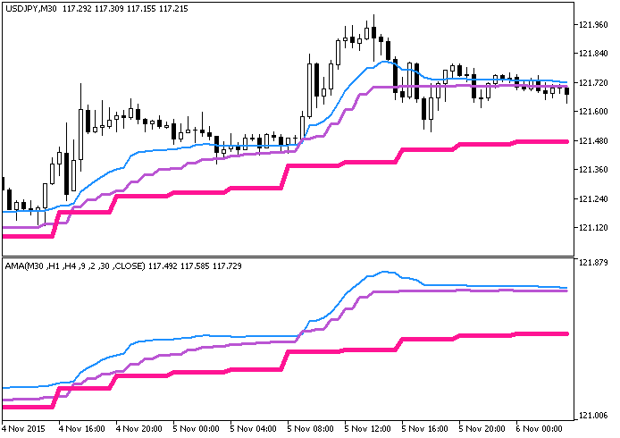 AMA_3HTF - indicator for MetaTrader 5