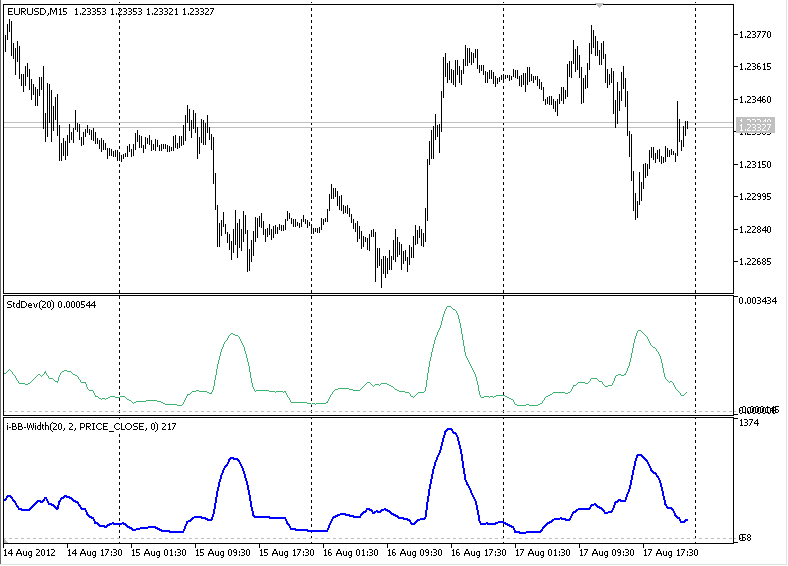 i-BB-Width - indicator for MetaTrader 5
