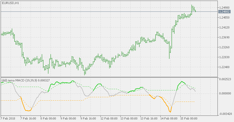 DSL - TEMA MACD - MetaTrader 5脚本