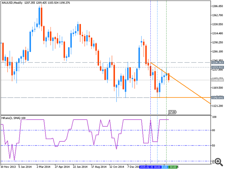 NRatio - indicator for MetaTrader 5