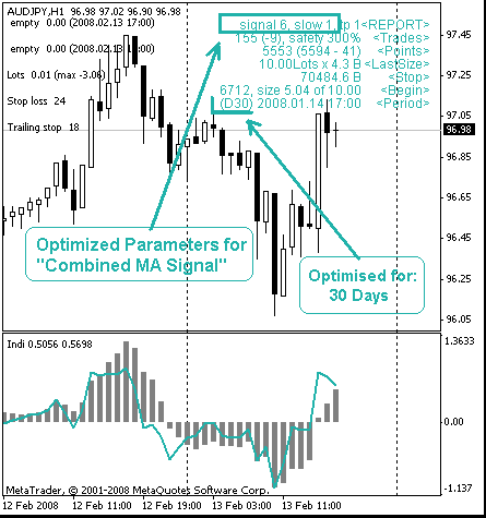 Combined MA Signal - indicator for MetaTrader 4