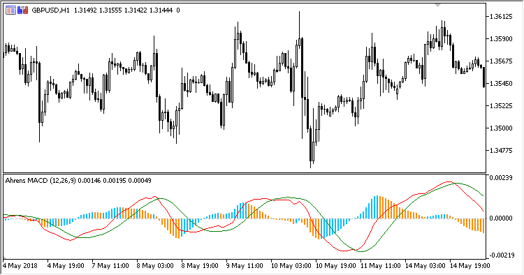 AhrensMACD - indicator for MetaTrader 5