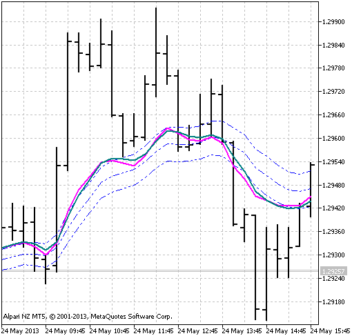 OnChart_Stochastic - indicator for MetaTrader 5