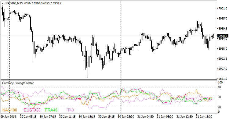 Currency Strength Meter - indicator for MetaTrader 4