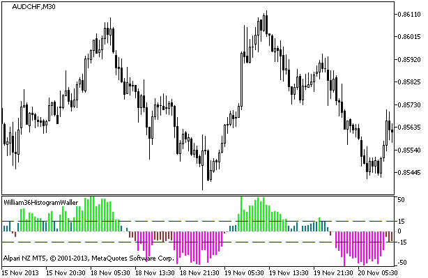 William36HistogramWaller - indicator for MetaTrader 5