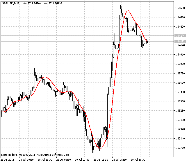 T3 - indicator for MetaTrader 5