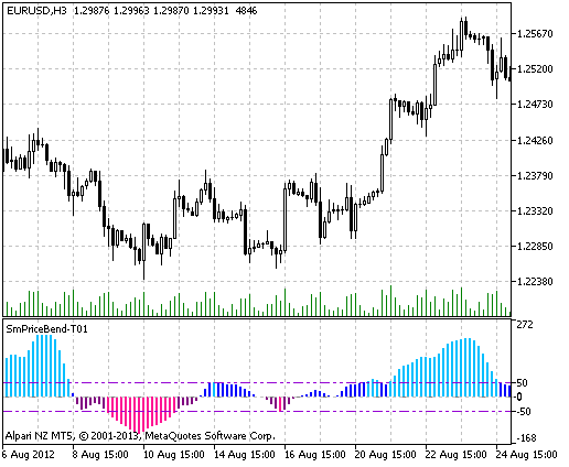 SmPriceBend-T01 - indicator for MetaTrader 5