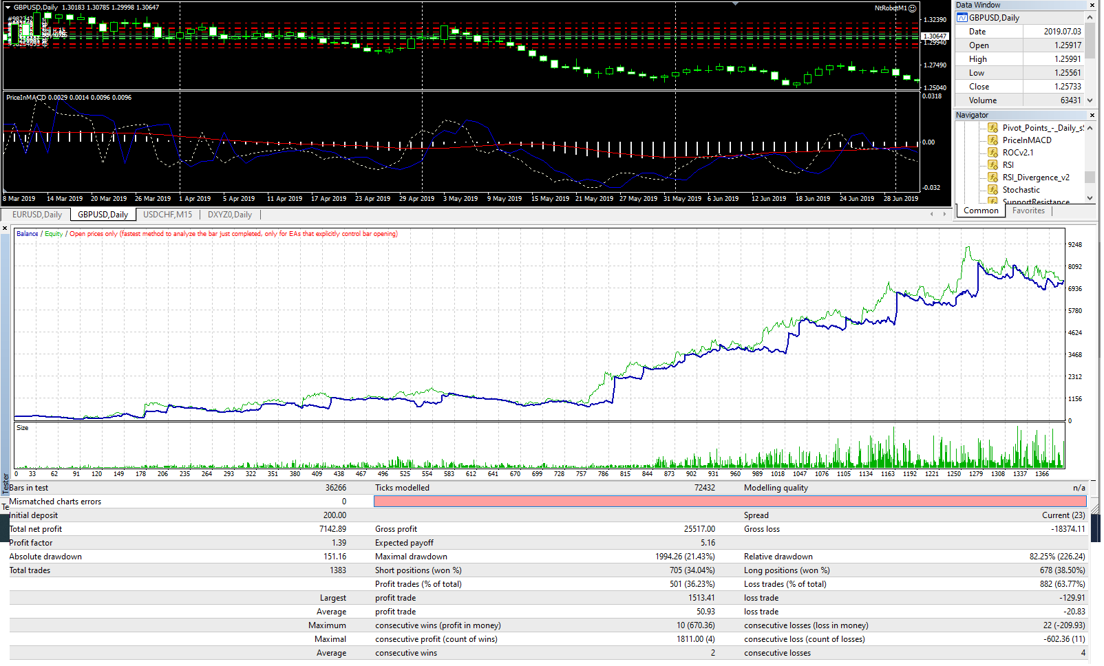 MACD - indicator for MetaTrader 4