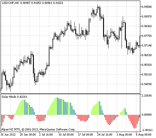 SolarWinds - indicator for MetaTrader 5