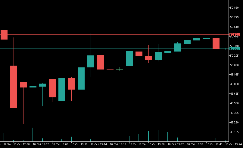 OHLC Candles with Ask and Bid - indicator for MetaTrader 5