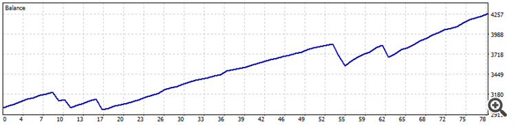 Simple EA using Bollinger, RSI and MA - expert for MetaTrader 5