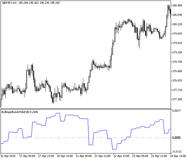 BollingerBands_b_HTF - indicator for MetaTrader 5