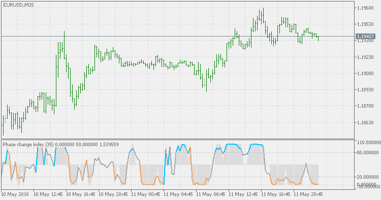 Phase Change Index - indicator for MetaTrader 5