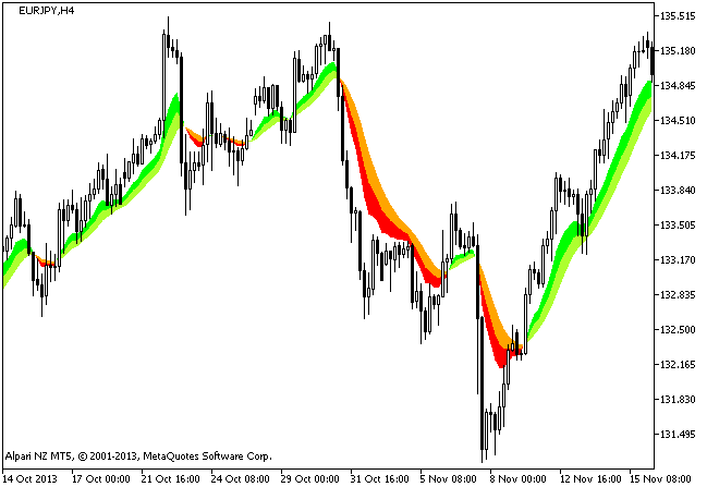 DEMA_RLH - indicator for MetaTrader 5