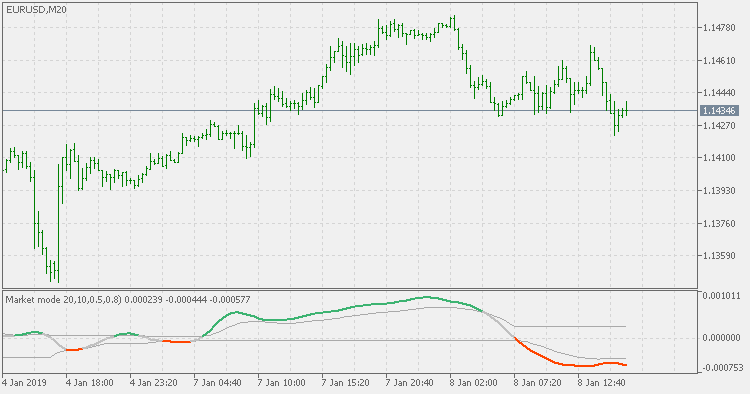 Phase accumulation adaptive market mode - discontinues signal lines - indicator for MetaTrader 5
