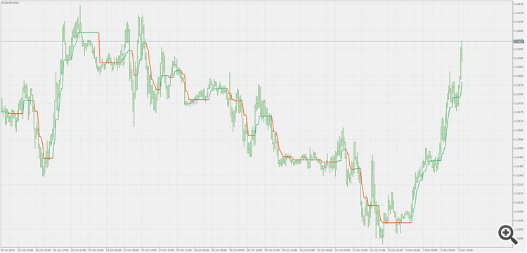 Super trend - simple - indicator for MetaTrader 5