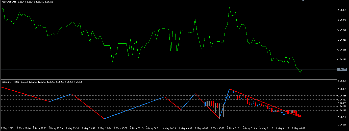 Zigzag fibo oscillator - indicator for MetaTrader 5