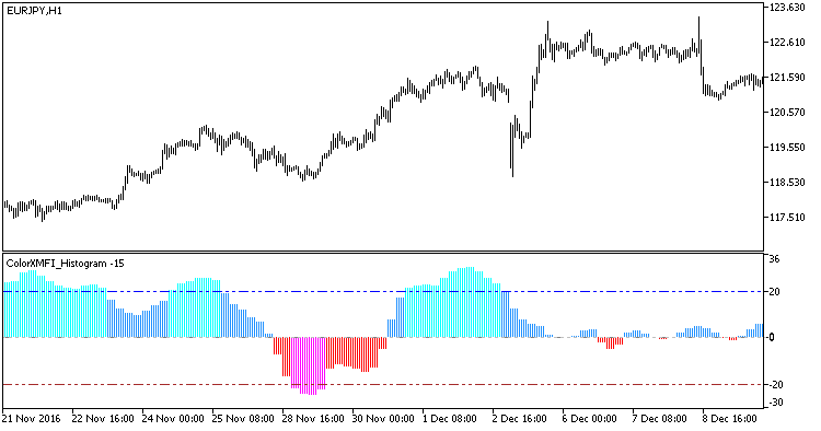 ColorXMFI_Histogram_HTF - MetaTrader 5脚本